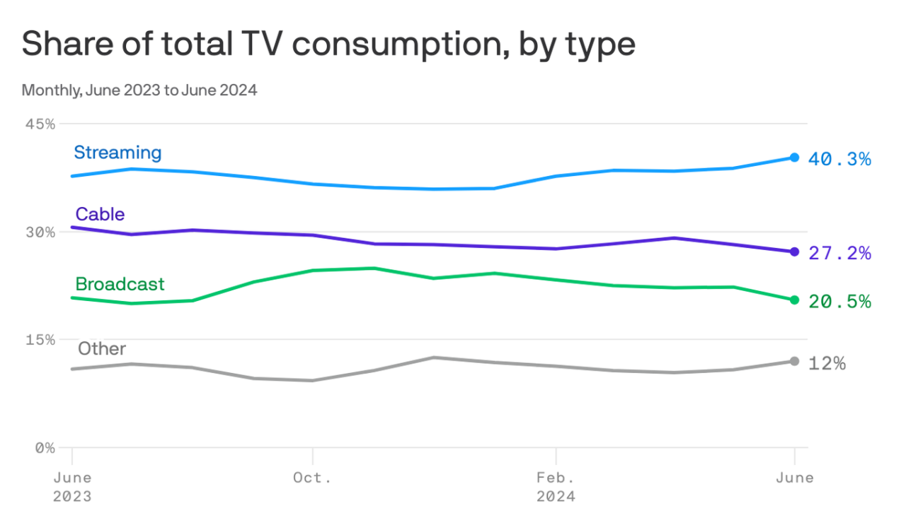 How Often Do New Shows Release On Streaming Platforms