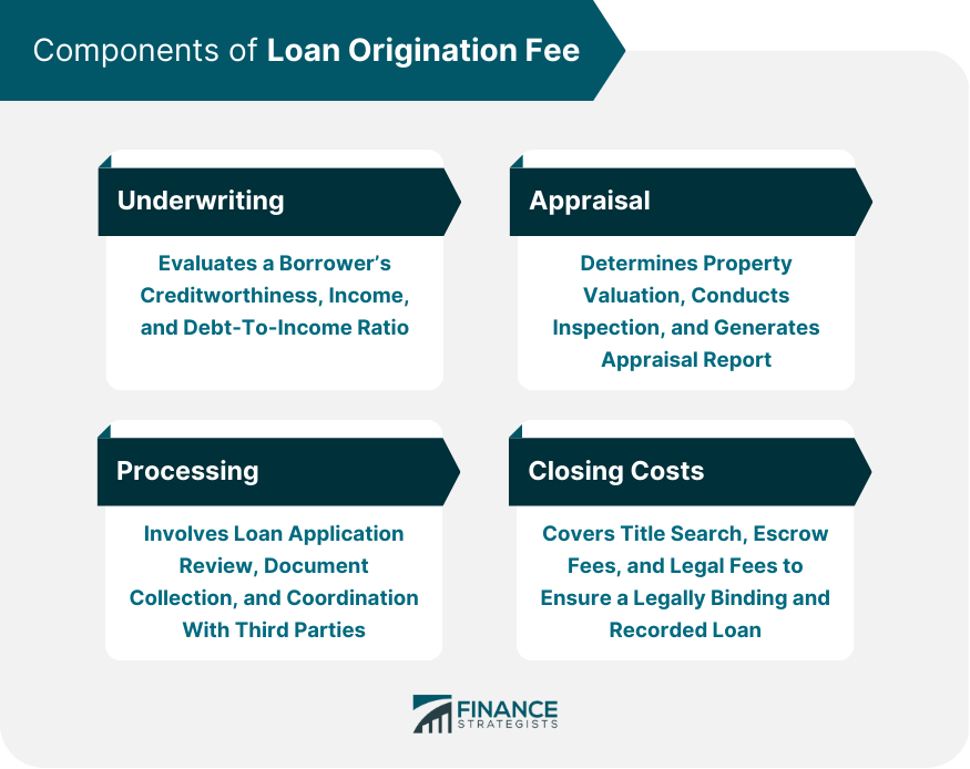 What Should I Know About Loan Origination Fees