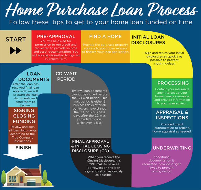 When buying your new home, these are 10 steps in the loan process What Is The Process For Getting A Home Loan