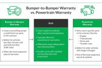 What Are The Benefits Of Vehicle Warranty Coverage