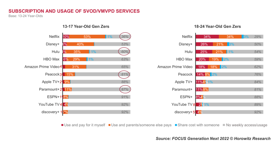 What Are The Most Popular Genres On Streaming Services
