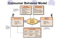 Understanding Customer Behavior In E-Commerce Insights Unveiled