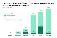 How Often Do New Shows Release On Streaming Platforms How Often Do New Shows Release On Streaming Platforms