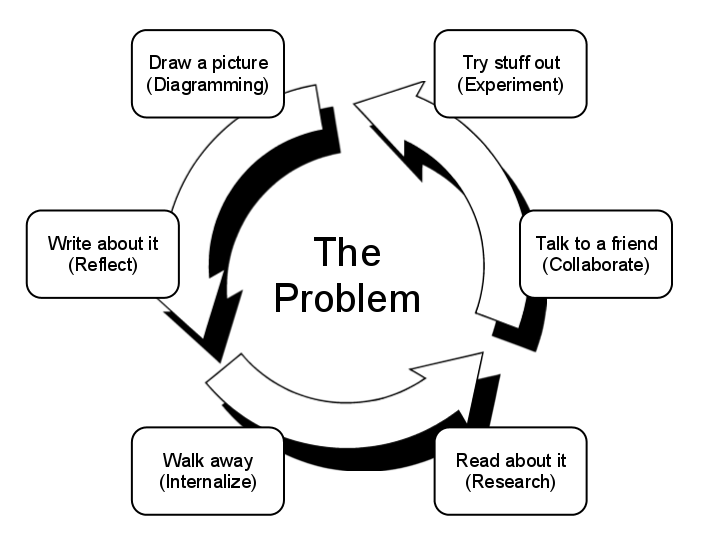 Scrum process shewhart functional application cycles effect managed teams approach self cross short What Is The Process Of Getting A Personal Loan