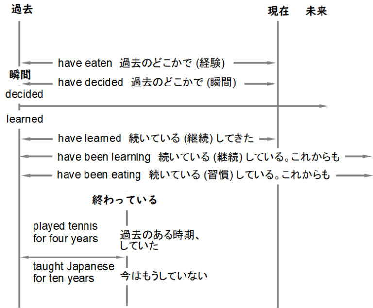 過去形・現在完了形・現在完了進行形のちがい ~ 図解 | ひげおじさんの「おうち実験」ラボ How To Negotiate Lower Interest Rates On Loans